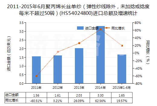 2011-2015年6月聚丙烯長絲單紗（彈性紗線除外，未加捻或捻度每米不超過50轉(zhuǎn)）(HS54024800)進(jìn)口總額及增速統(tǒng)計(jì)